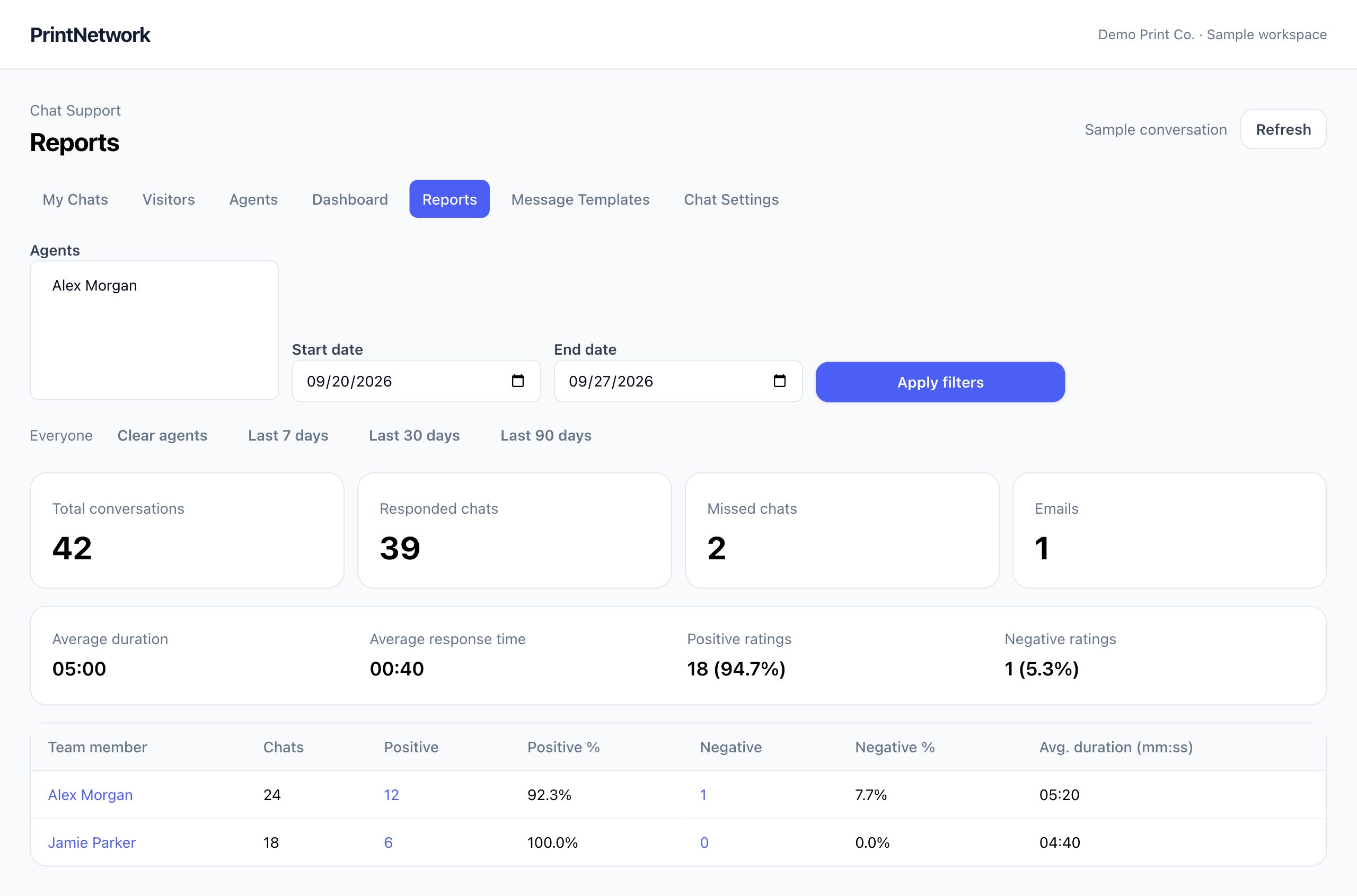 Support reports in PrintNetwork: Review conversation volume, response times and team activity. Fictional demo data.