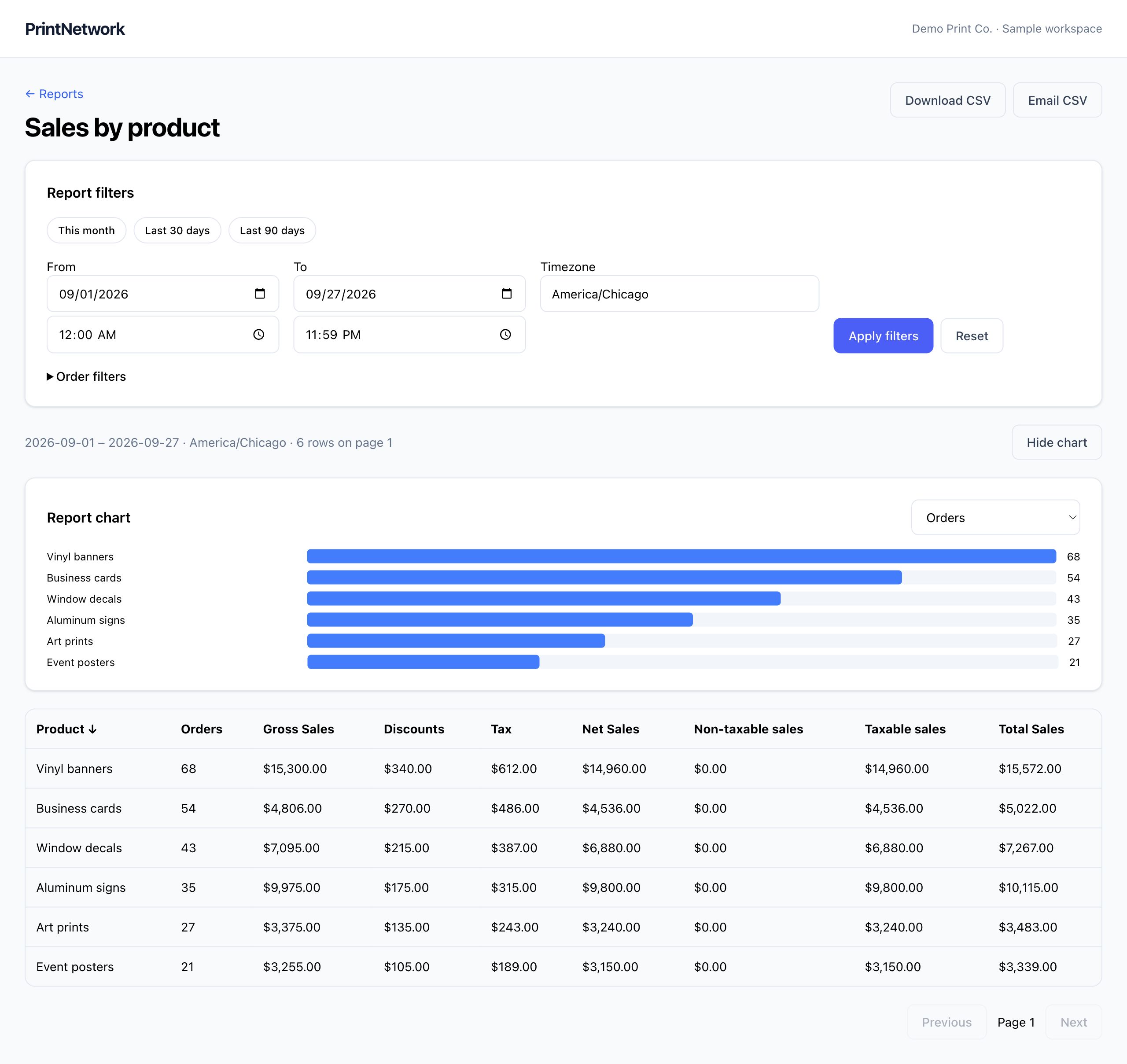 Sales by product in PrintNetwork: Compare product performance, change the date range and turn report data into a clear view of your sales. Fictional demo data.